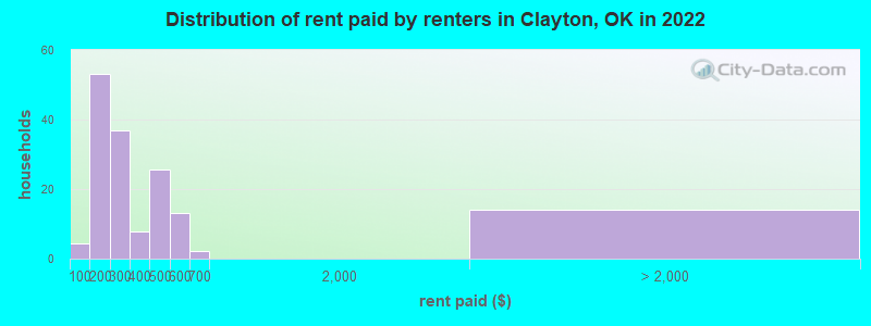 Distribution of rent paid by renters in Clayton, OK in 2022