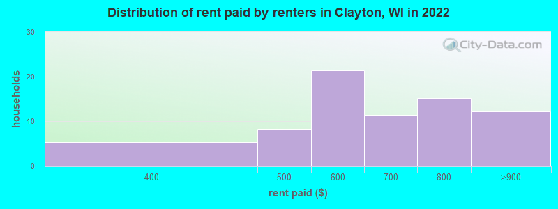 Distribution of rent paid by renters in Clayton, WI in 2022