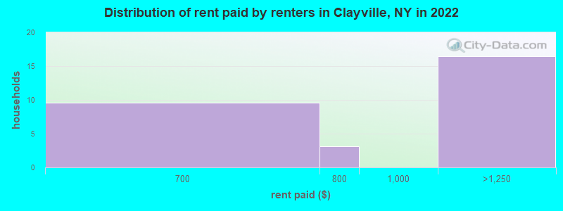 Distribution of rent paid by renters in Clayville, NY in 2022