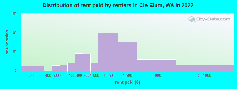 Distribution of rent paid by renters in Cle Elum, WA in 2022