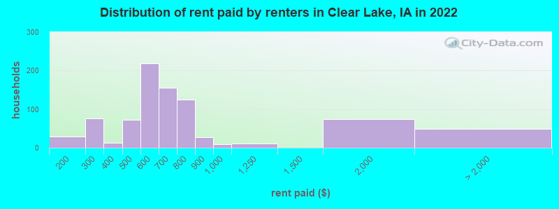 Distribution of rent paid by renters in Clear Lake, IA in 2022