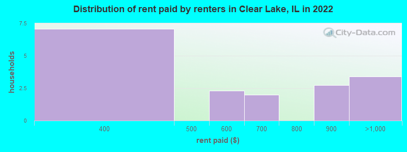 Distribution of rent paid by renters in Clear Lake, IL in 2022