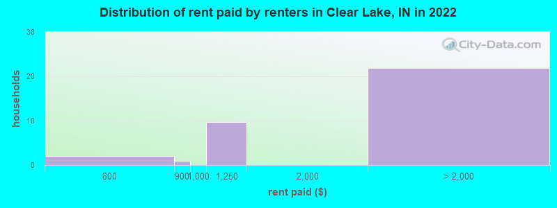 Distribution of rent paid by renters in Clear Lake, IN in 2022