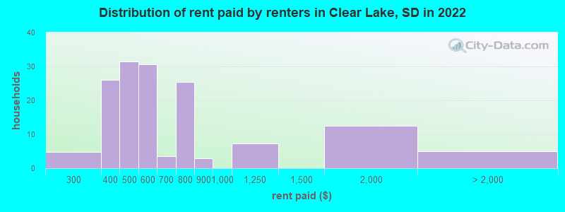 Distribution of rent paid by renters in Clear Lake, SD in 2022