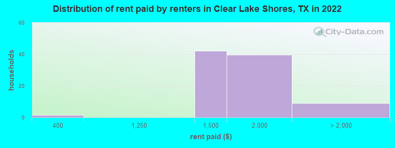 Distribution of rent paid by renters in Clear Lake Shores, TX in 2022