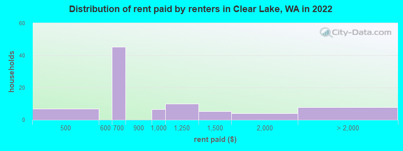 Distribution of rent paid by renters in Clear Lake, WA in 2022