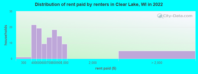 Distribution of rent paid by renters in Clear Lake, WI in 2022