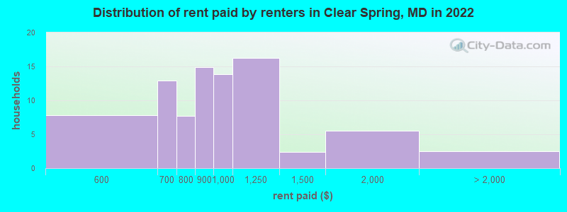 Distribution of rent paid by renters in Clear Spring, MD in 2022