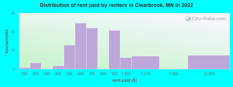 Distribution of rent paid by renters in Clearbrook, MN in 2022