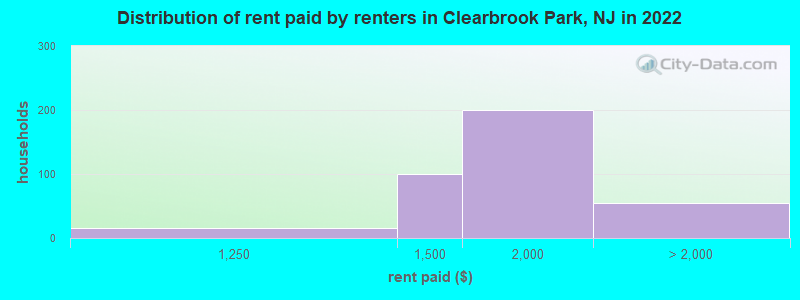 Distribution of rent paid by renters in Clearbrook Park, NJ in 2022