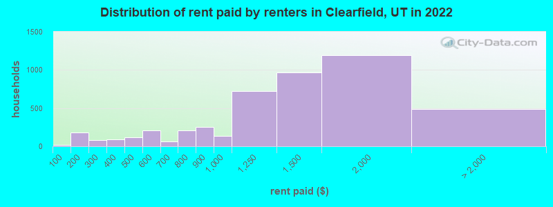 Distribution of rent paid by renters in Clearfield, UT in 2022