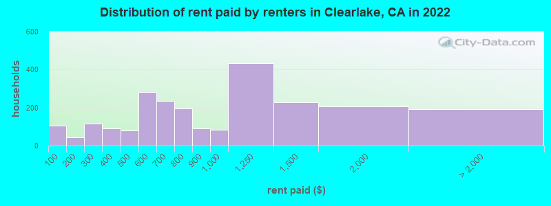 Distribution of rent paid by renters in Clearlake, CA in 2022