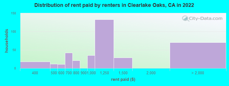 Distribution of rent paid by renters in Clearlake Oaks, CA in 2022