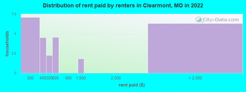 Distribution of rent paid by renters in Clearmont, MO in 2022