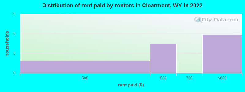 Distribution of rent paid by renters in Clearmont, WY in 2022
