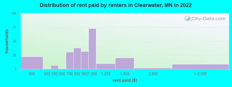 Distribution of rent paid by renters in Clearwater, MN in 2022