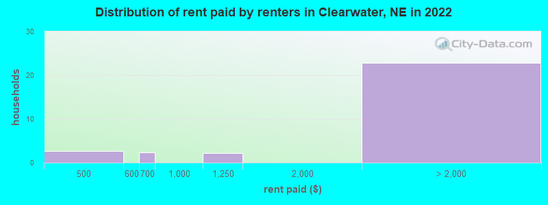 Distribution of rent paid by renters in Clearwater, NE in 2022