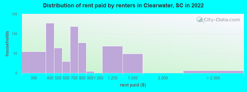 Distribution of rent paid by renters in Clearwater, SC in 2022