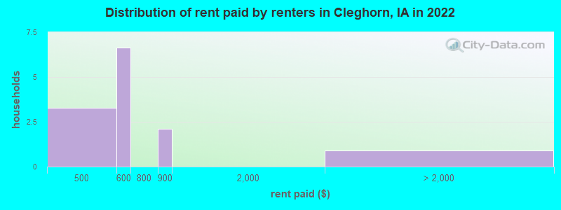 Distribution of rent paid by renters in Cleghorn, IA in 2022