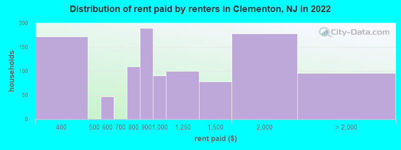 Distribution of rent paid by renters in Clementon, NJ in 2022