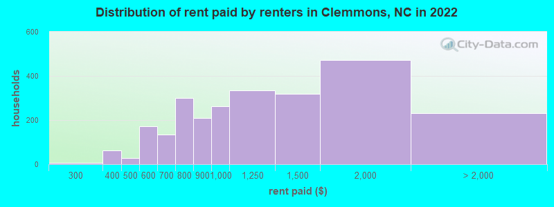 Distribution of rent paid by renters in Clemmons, NC in 2022