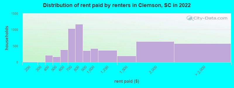Distribution of rent paid by renters in Clemson, SC in 2022
