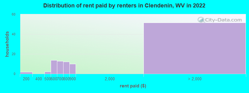 Distribution of rent paid by renters in Clendenin, WV in 2022