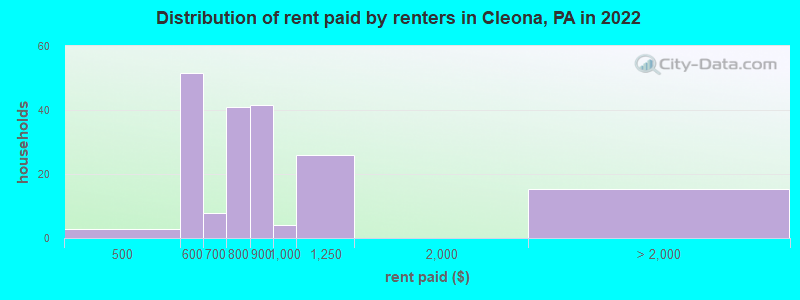 Distribution of rent paid by renters in Cleona, PA in 2022