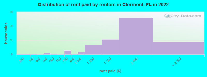 Distribution of rent paid by renters in Clermont, FL in 2022