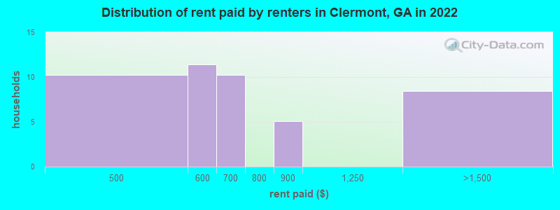 Distribution of rent paid by renters in Clermont, GA in 2022