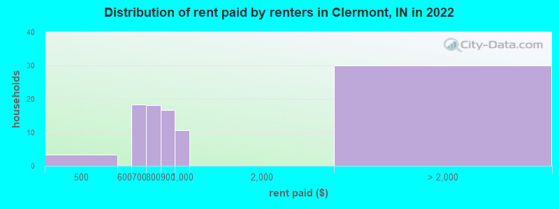 Distribution of rent paid by renters in Clermont, IN in 2022
