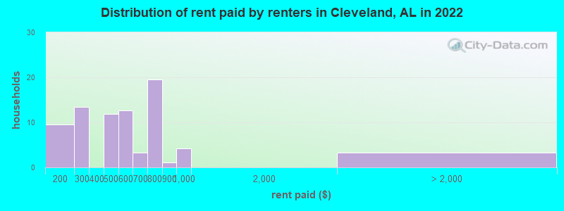 Distribution of rent paid by renters in Cleveland, AL in 2022