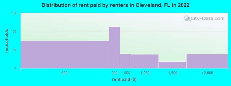 Distribution of rent paid by renters in Cleveland, FL in 2022