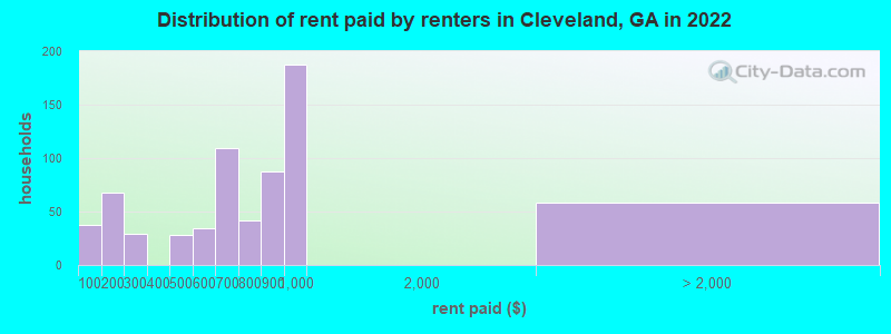 Distribution of rent paid by renters in Cleveland, GA in 2022