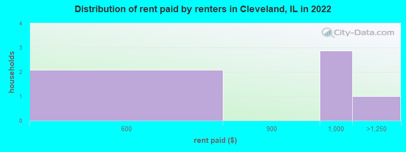 Distribution of rent paid by renters in Cleveland, IL in 2022