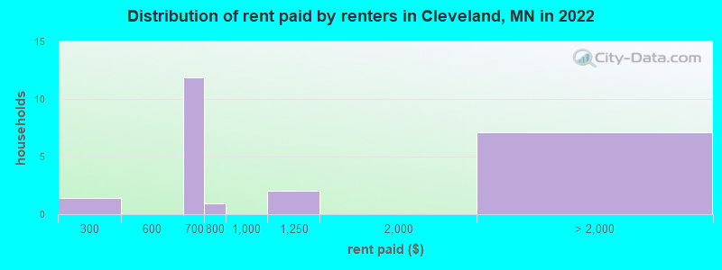 Distribution of rent paid by renters in Cleveland, MN in 2022