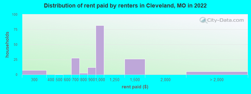 Distribution of rent paid by renters in Cleveland, MO in 2022