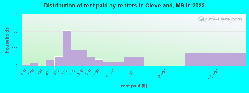 Distribution of rent paid by renters in Cleveland, MS in 2022
