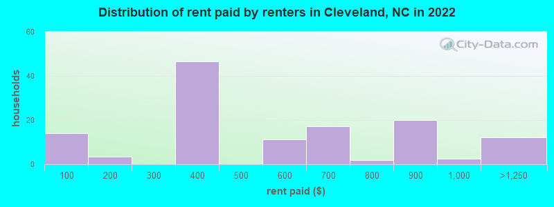 Distribution of rent paid by renters in Cleveland, NC in 2022