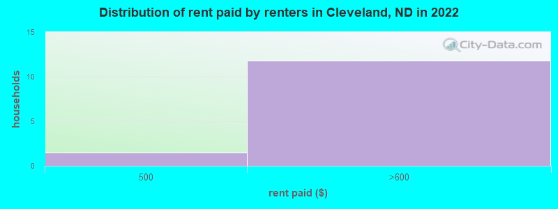 Distribution of rent paid by renters in Cleveland, ND in 2022