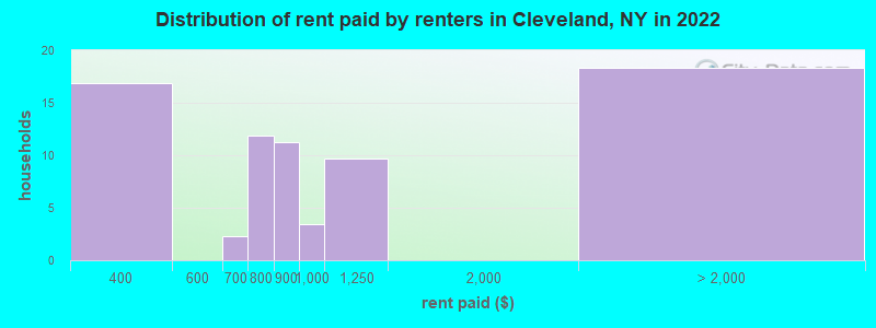 Distribution of rent paid by renters in Cleveland, NY in 2022