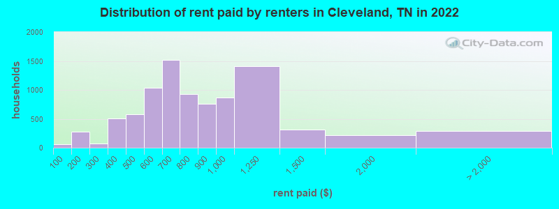 Distribution of rent paid by renters in Cleveland, TN in 2022