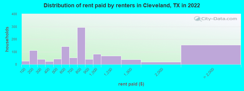 Distribution of rent paid by renters in Cleveland, TX in 2022