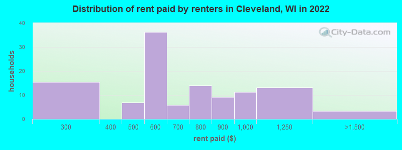 Distribution of rent paid by renters in Cleveland, WI in 2022