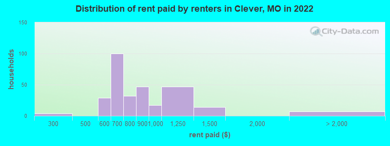 Distribution of rent paid by renters in Clever, MO in 2022