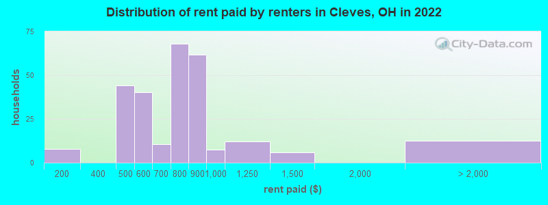 Distribution of rent paid by renters in Cleves, OH in 2022