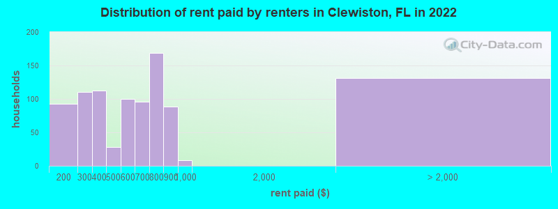 Distribution of rent paid by renters in Clewiston, FL in 2022