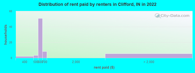 Distribution of rent paid by renters in Clifford, IN in 2022