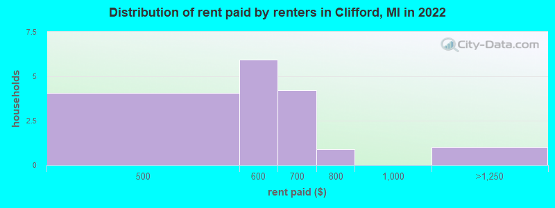 Distribution of rent paid by renters in Clifford, MI in 2022