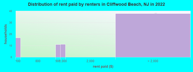 Distribution of rent paid by renters in Cliffwood Beach, NJ in 2022